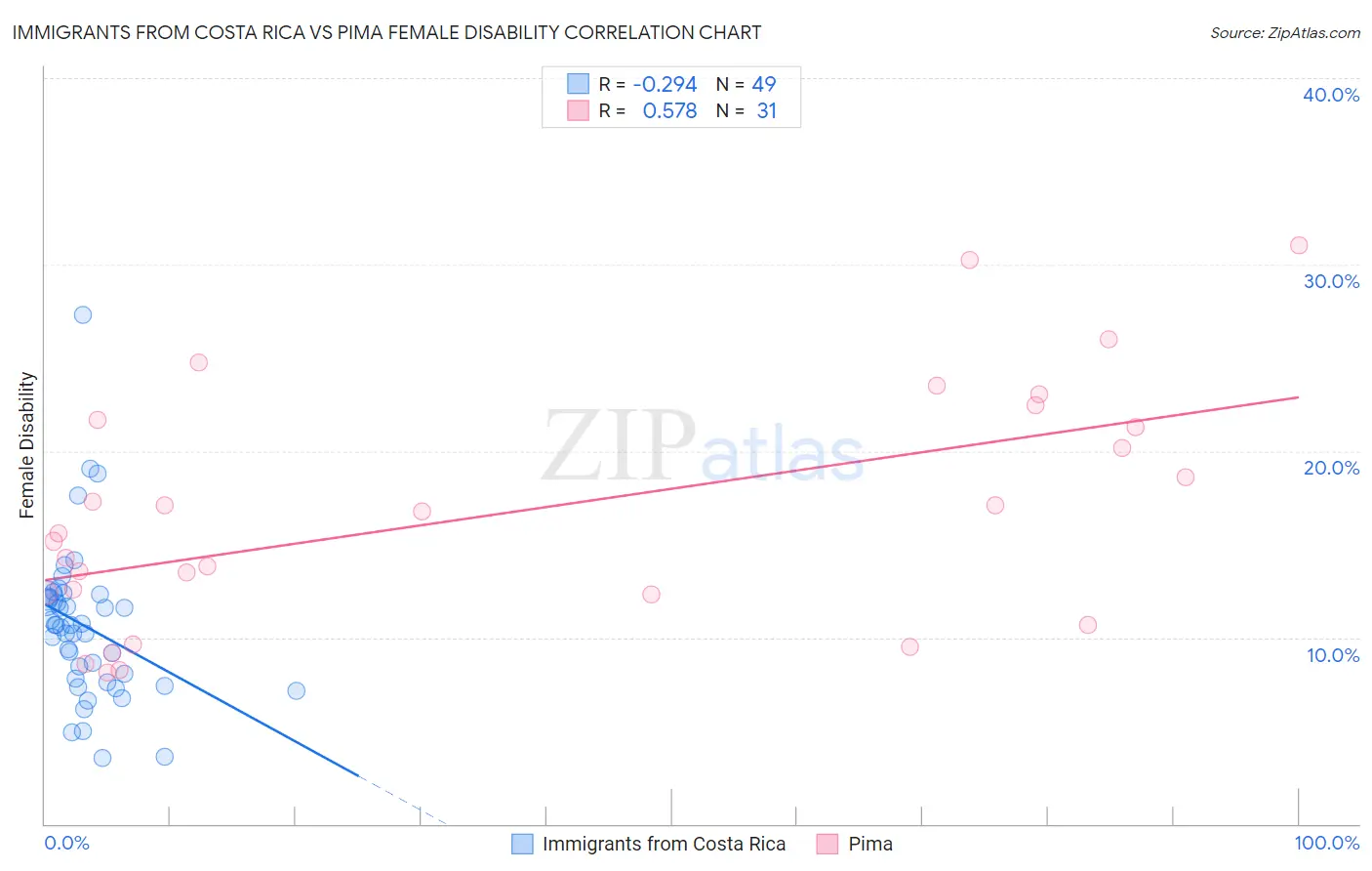 Immigrants from Costa Rica vs Pima Female Disability