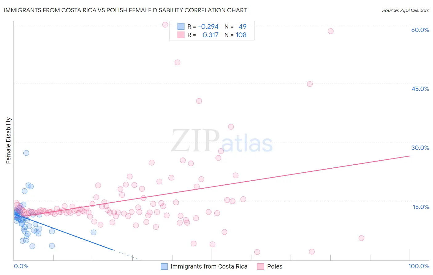 Immigrants from Costa Rica vs Polish Female Disability