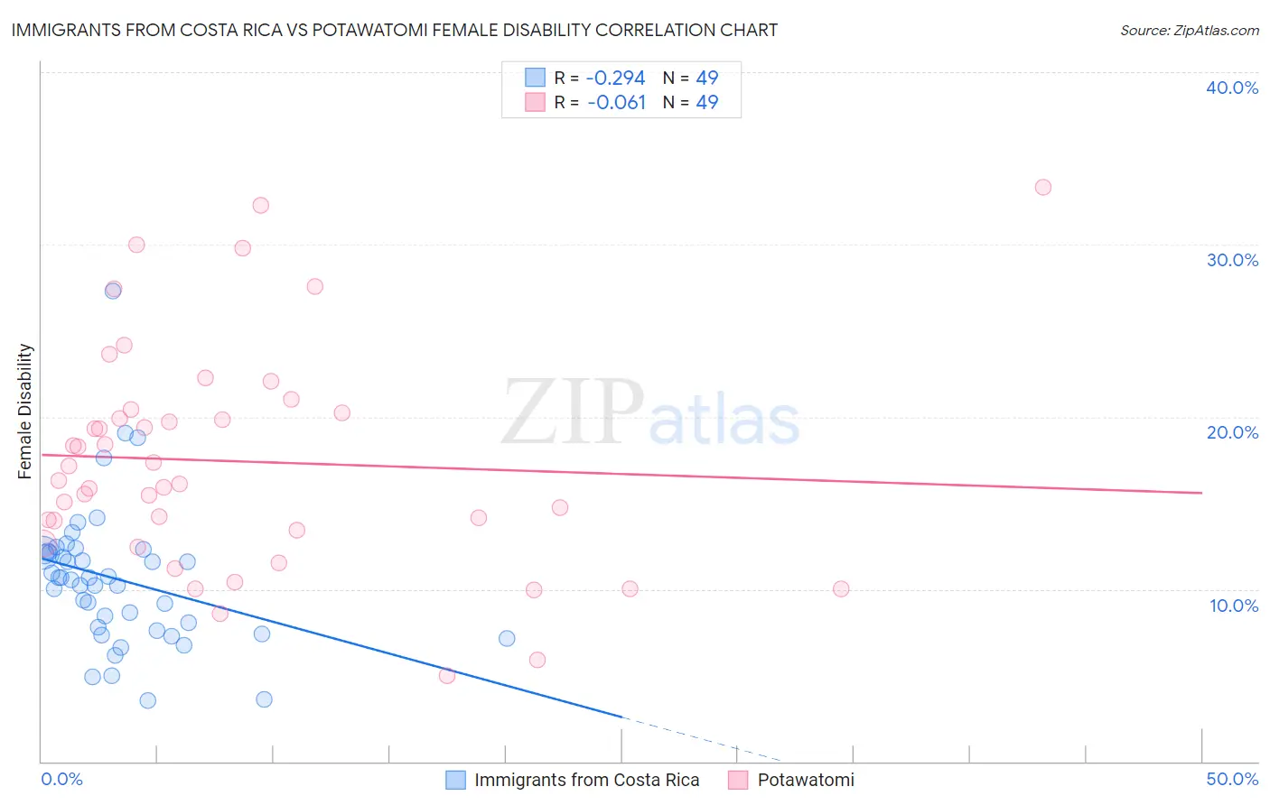 Immigrants from Costa Rica vs Potawatomi Female Disability