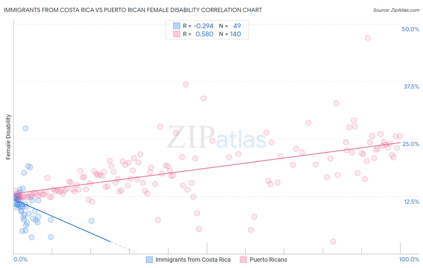 Immigrants from Costa Rica vs Puerto Rican Female Disability