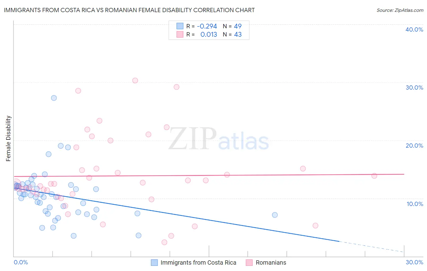 Immigrants from Costa Rica vs Romanian Female Disability