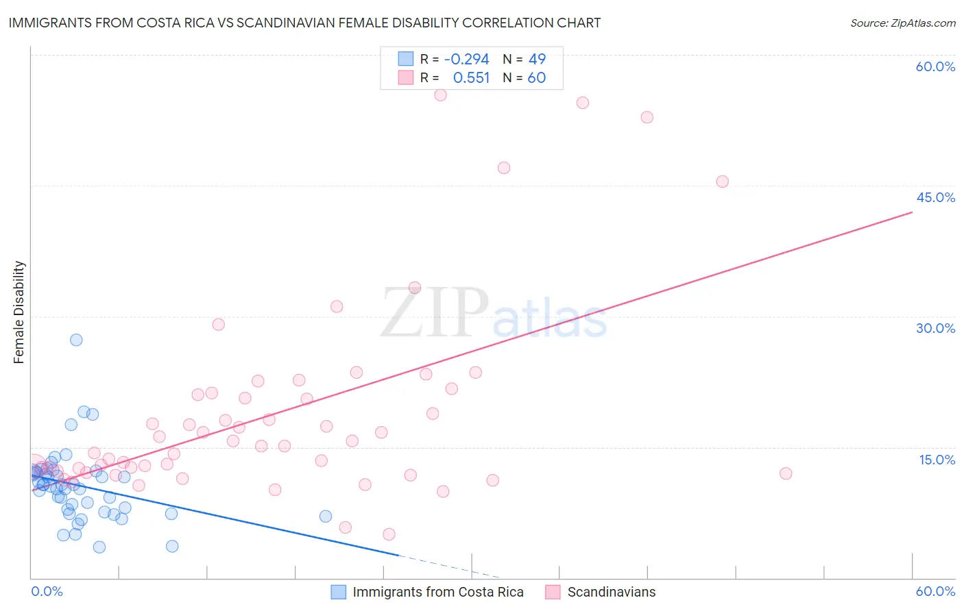 Immigrants from Costa Rica vs Scandinavian Female Disability