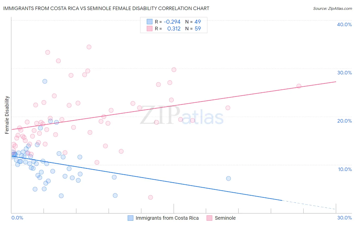 Immigrants from Costa Rica vs Seminole Female Disability