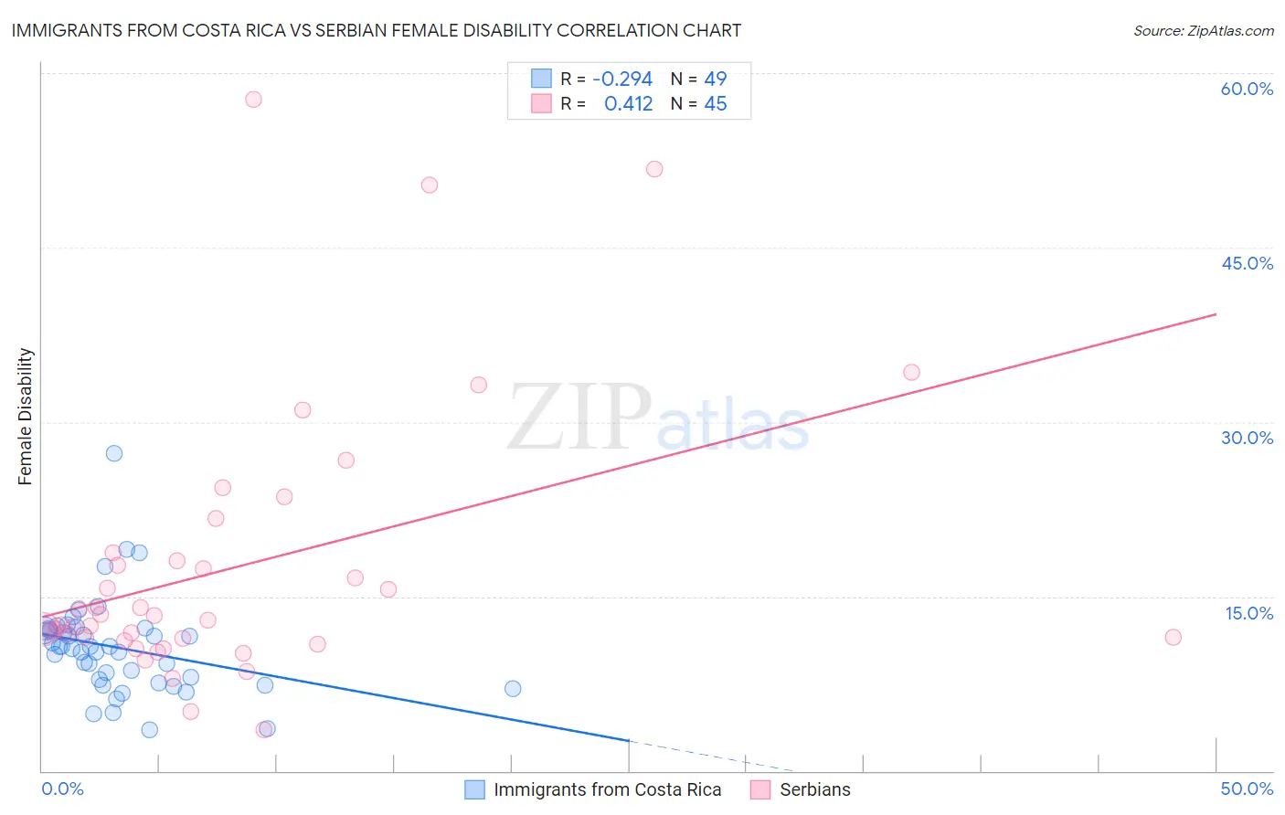 Immigrants from Costa Rica vs Serbian Female Disability