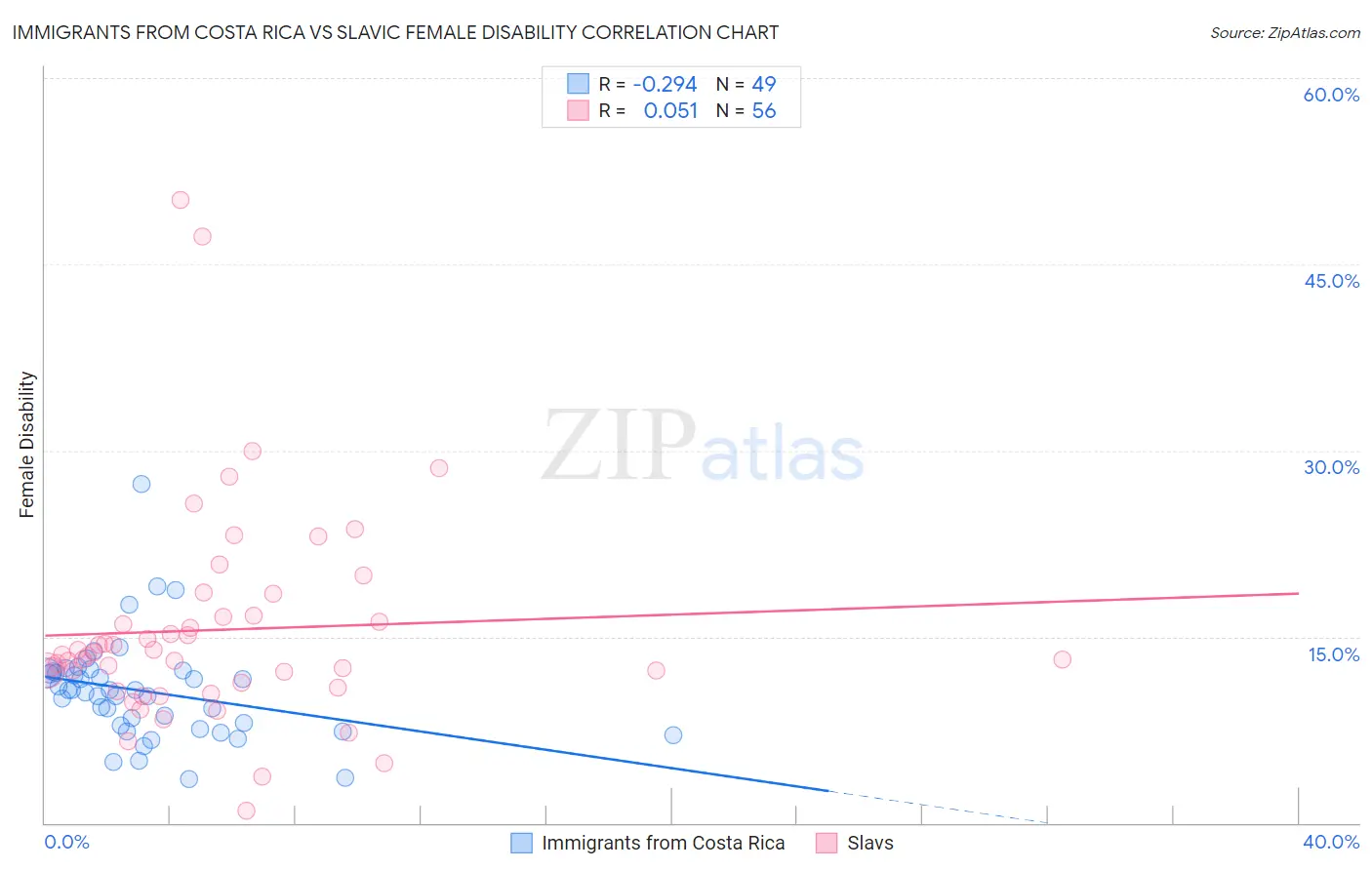 Immigrants from Costa Rica vs Slavic Female Disability