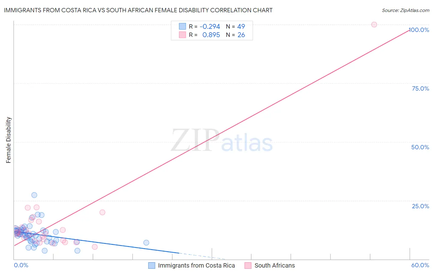Immigrants from Costa Rica vs South African Female Disability