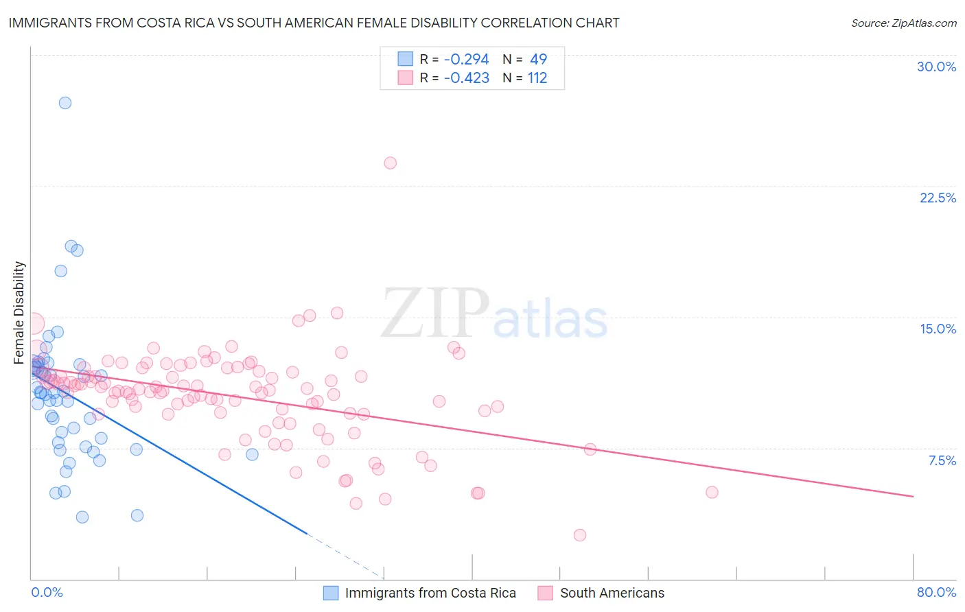 Immigrants from Costa Rica vs South American Female Disability