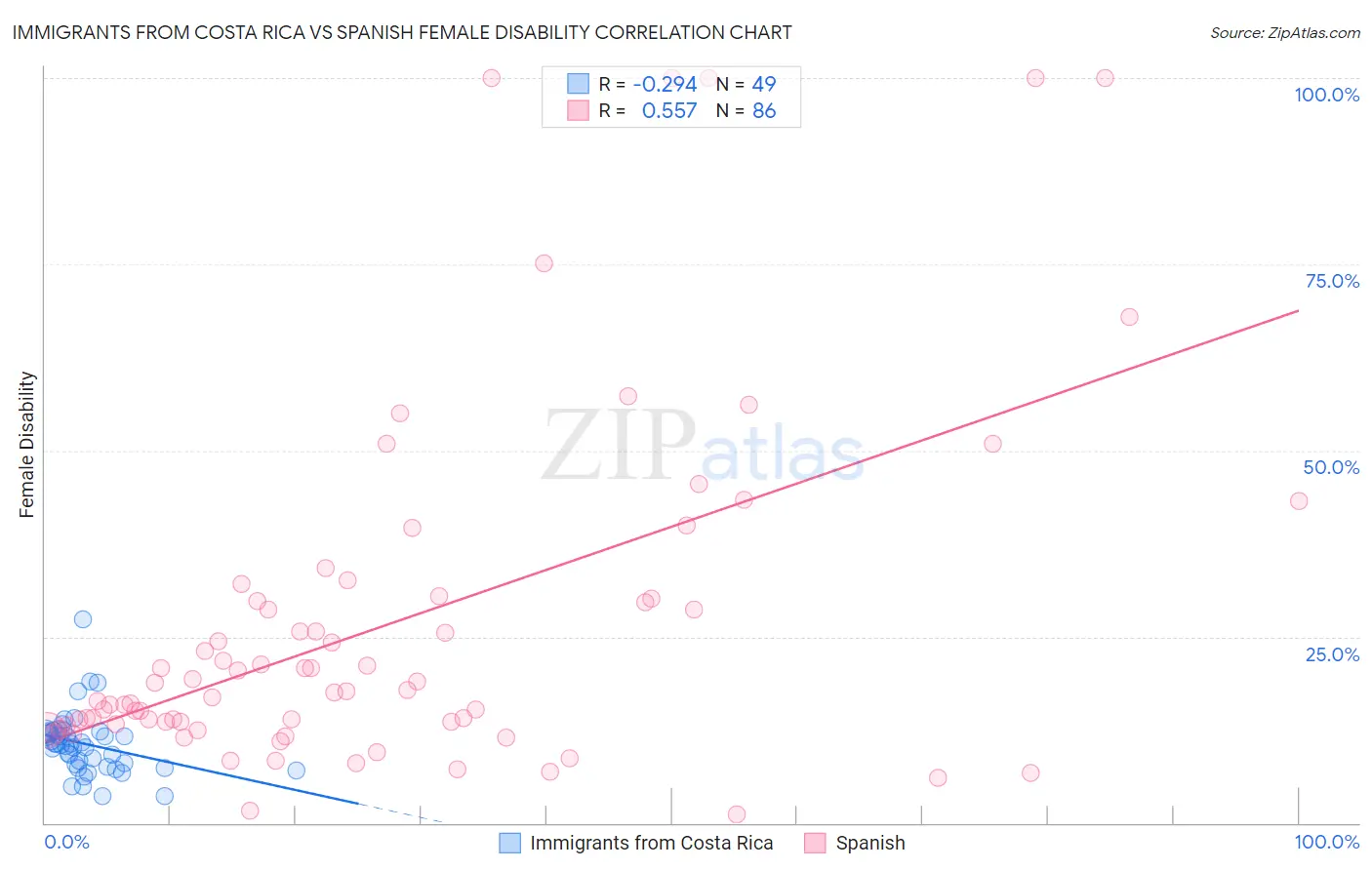 Immigrants from Costa Rica vs Spanish Female Disability