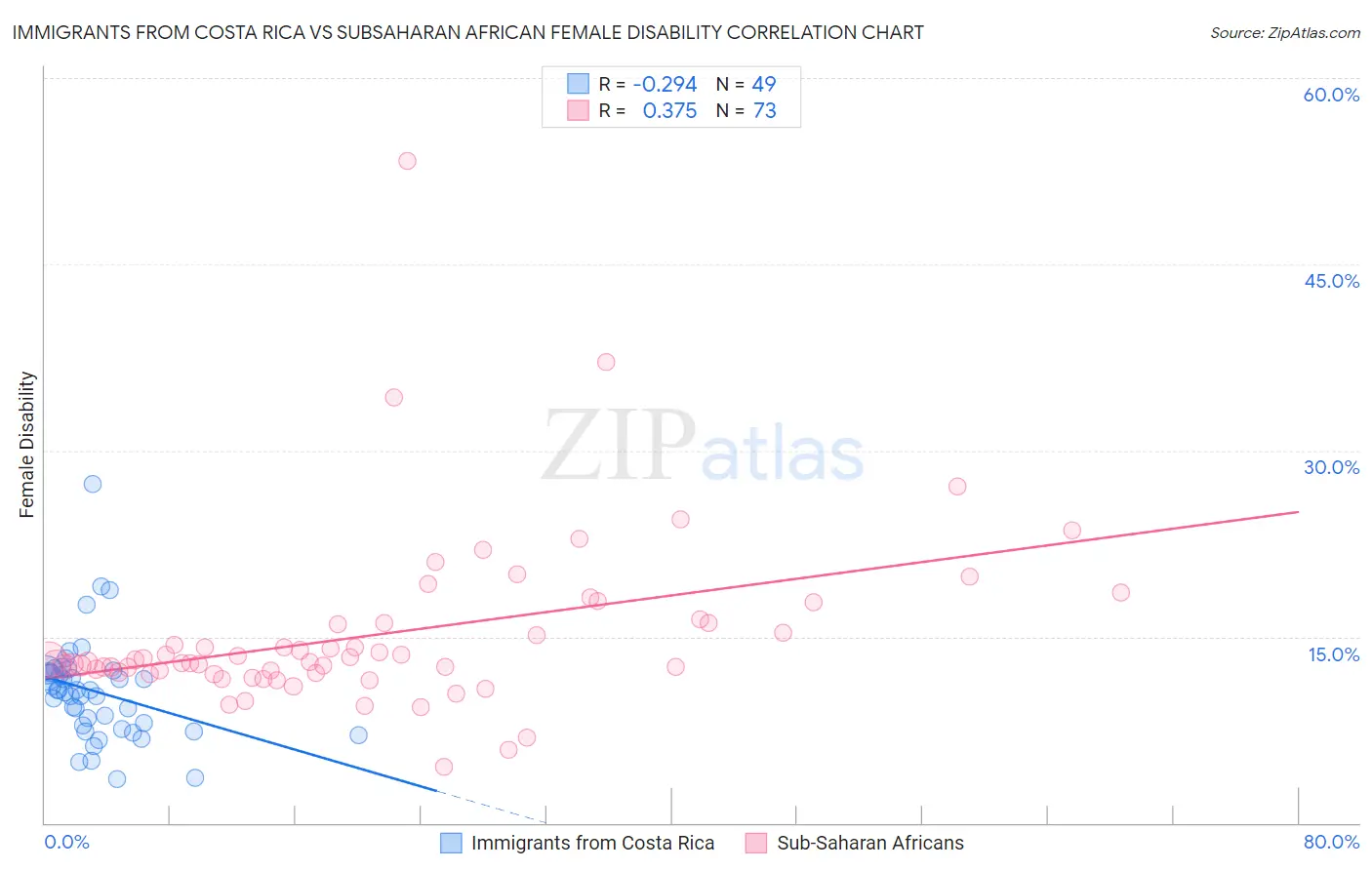 Immigrants from Costa Rica vs Subsaharan African Female Disability