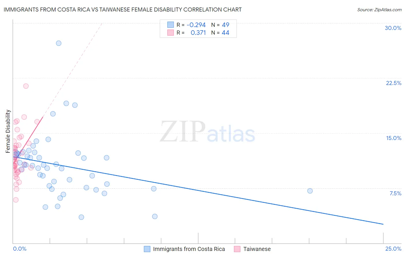 Immigrants from Costa Rica vs Taiwanese Female Disability
