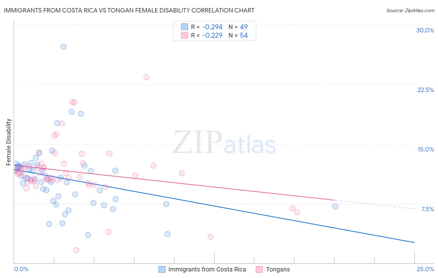 Immigrants from Costa Rica vs Tongan Female Disability