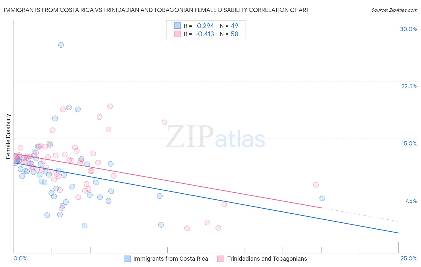 Immigrants from Costa Rica vs Trinidadian and Tobagonian Female Disability