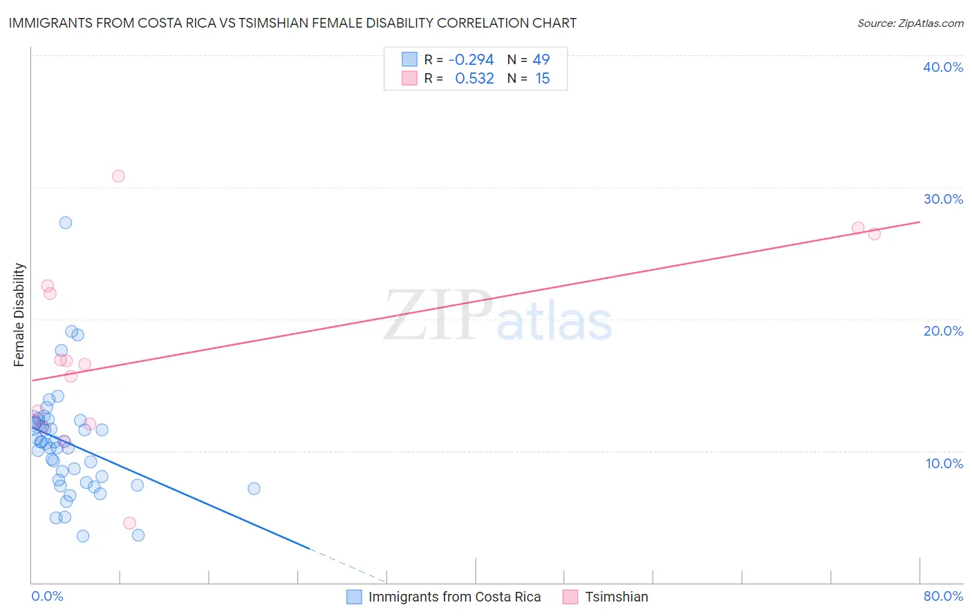 Immigrants from Costa Rica vs Tsimshian Female Disability