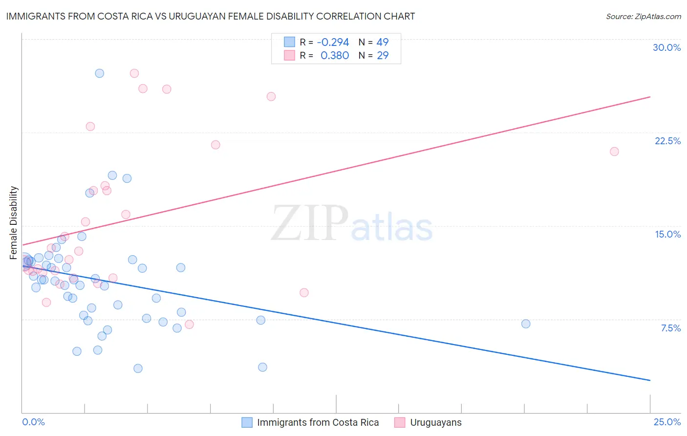 Immigrants from Costa Rica vs Uruguayan Female Disability