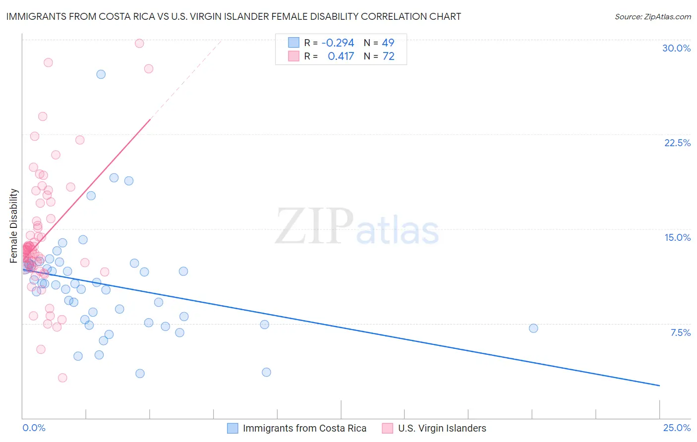 Immigrants from Costa Rica vs U.S. Virgin Islander Female Disability