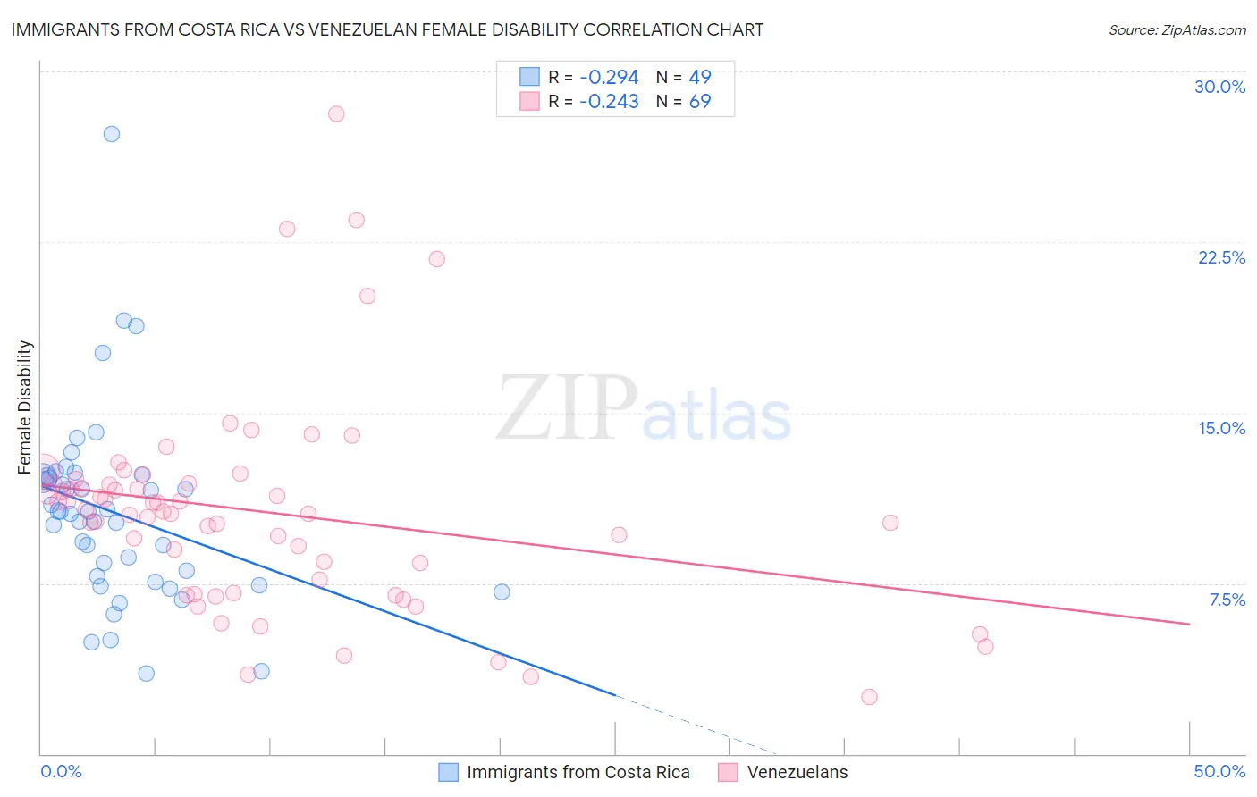 Immigrants from Costa Rica vs Venezuelan Female Disability