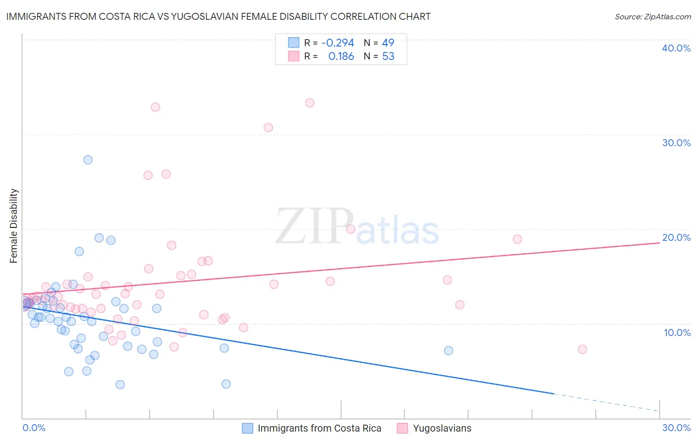 Immigrants from Costa Rica vs Yugoslavian Female Disability