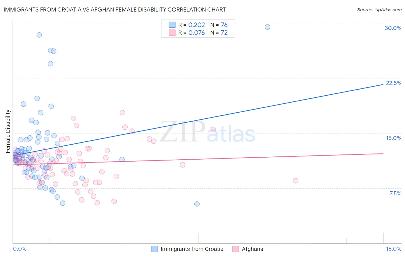 Immigrants from Croatia vs Afghan Female Disability