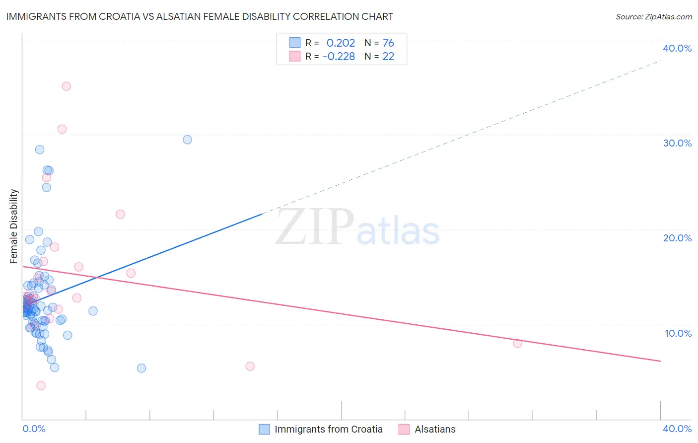 Immigrants from Croatia vs Alsatian Female Disability