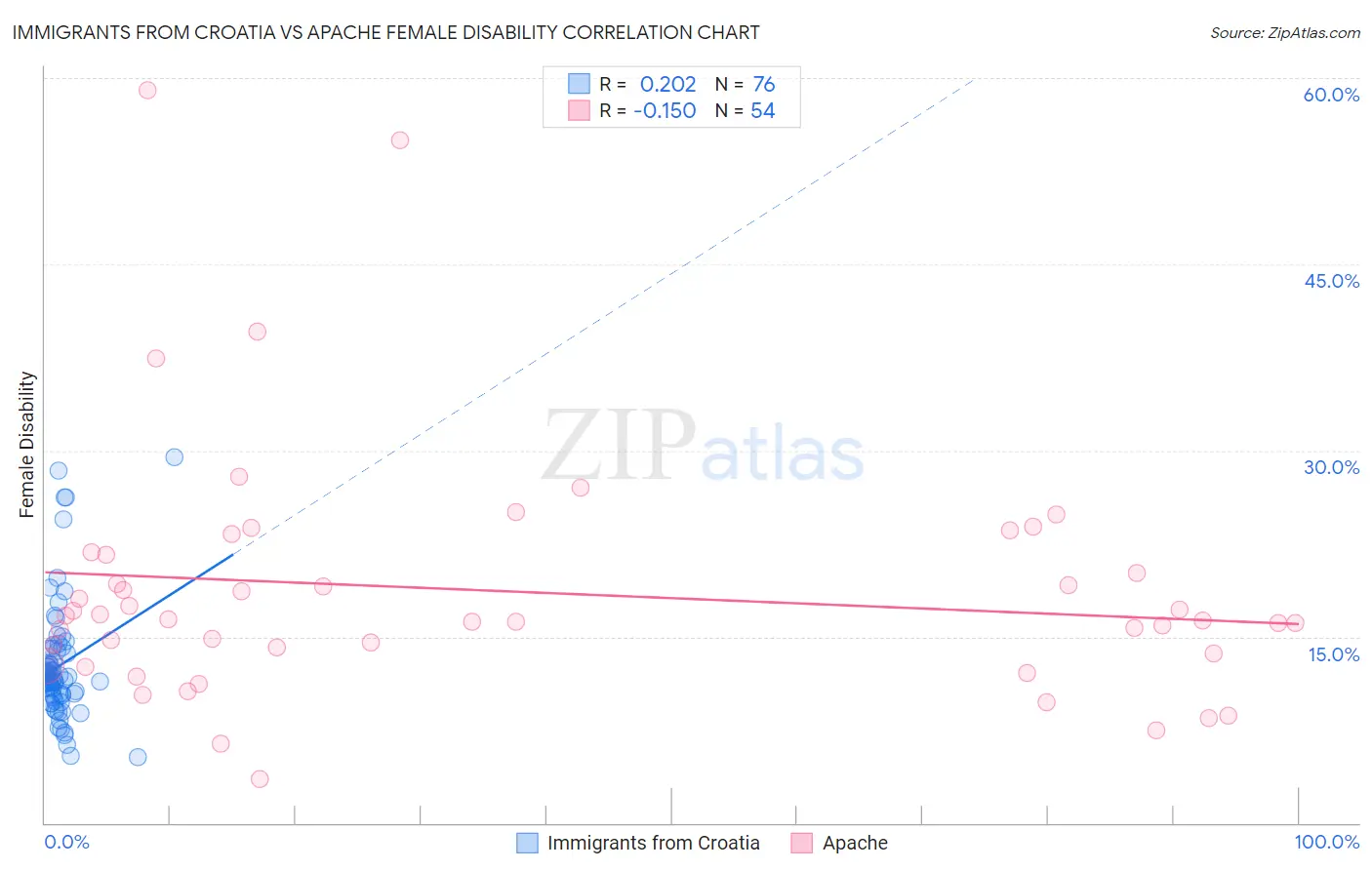 Immigrants from Croatia vs Apache Female Disability