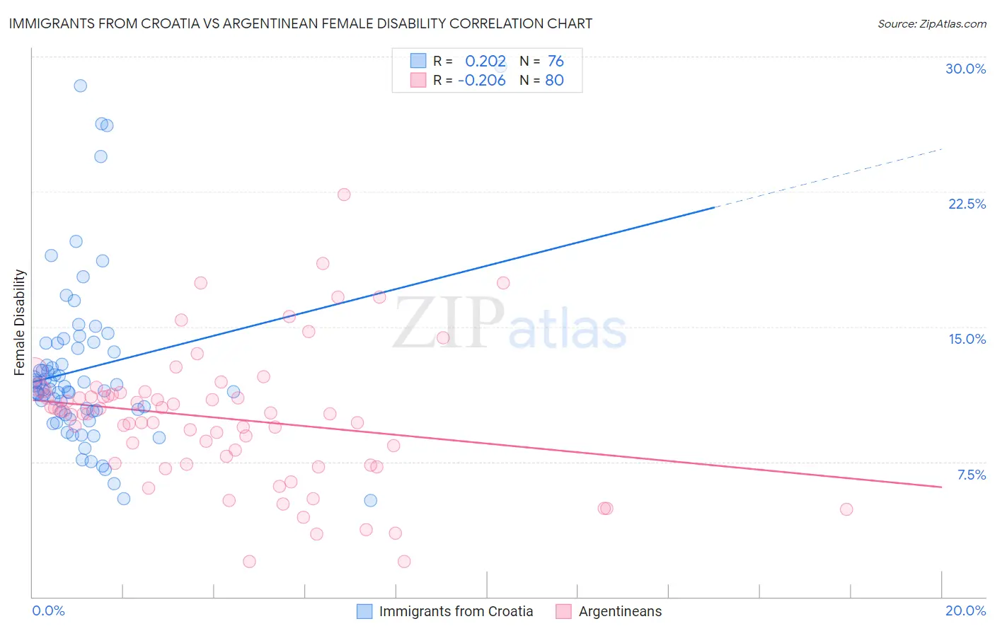 Immigrants from Croatia vs Argentinean Female Disability