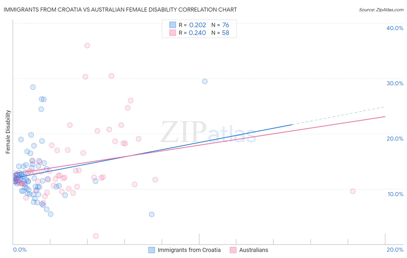 Immigrants from Croatia vs Australian Female Disability