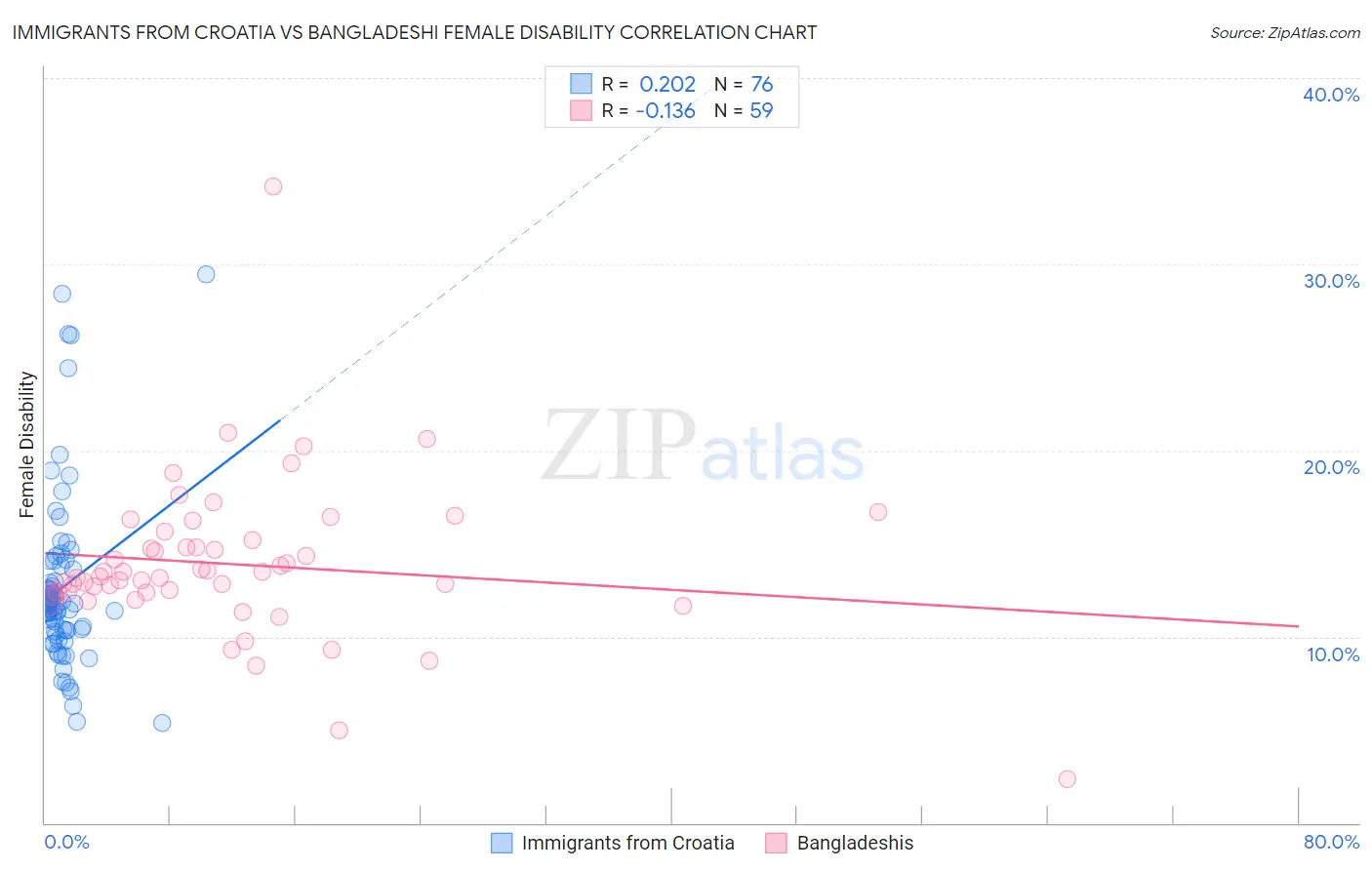 Immigrants from Croatia vs Bangladeshi Female Disability
