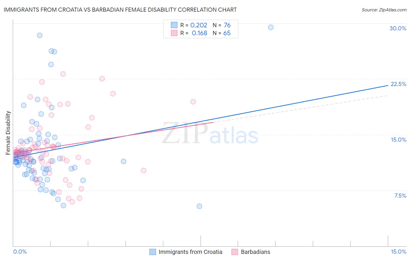 Immigrants from Croatia vs Barbadian Female Disability