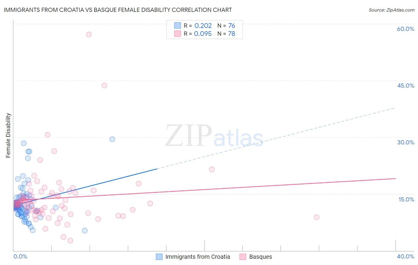 Immigrants from Croatia vs Basque Female Disability