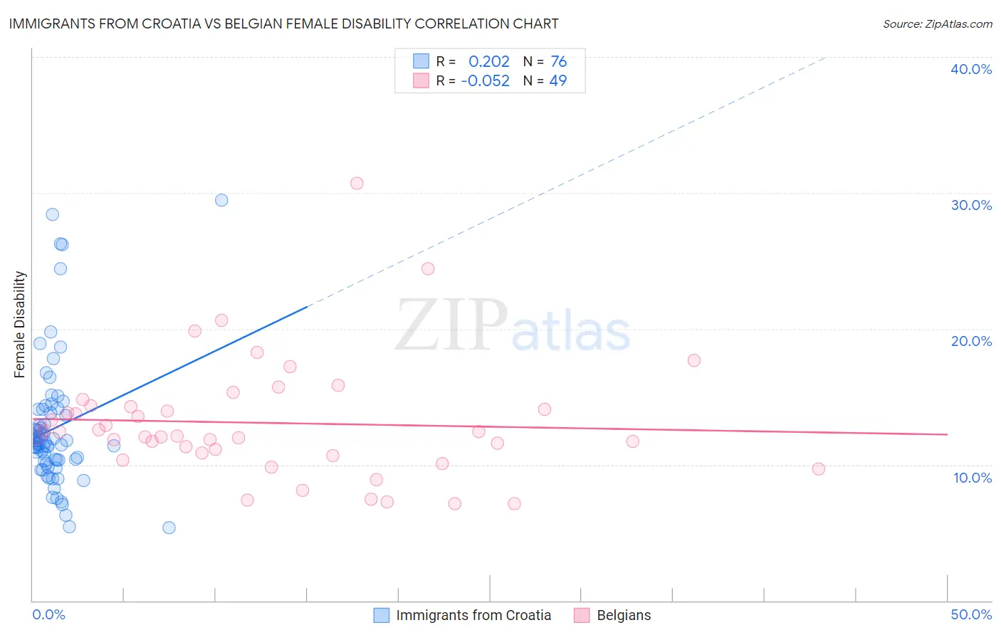 Immigrants from Croatia vs Belgian Female Disability