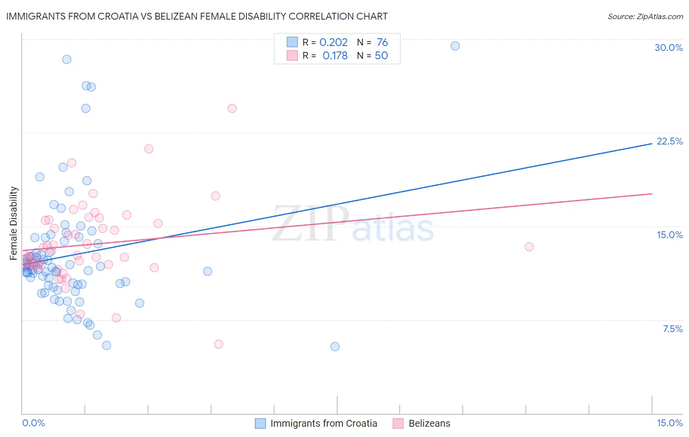 Immigrants from Croatia vs Belizean Female Disability