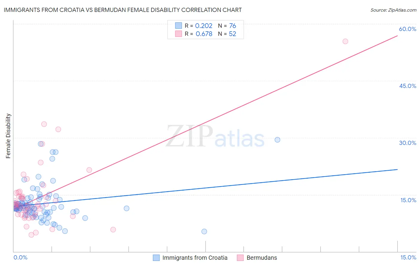 Immigrants from Croatia vs Bermudan Female Disability