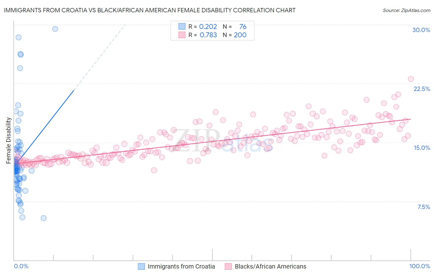Immigrants from Croatia vs Black/African American Female Disability
