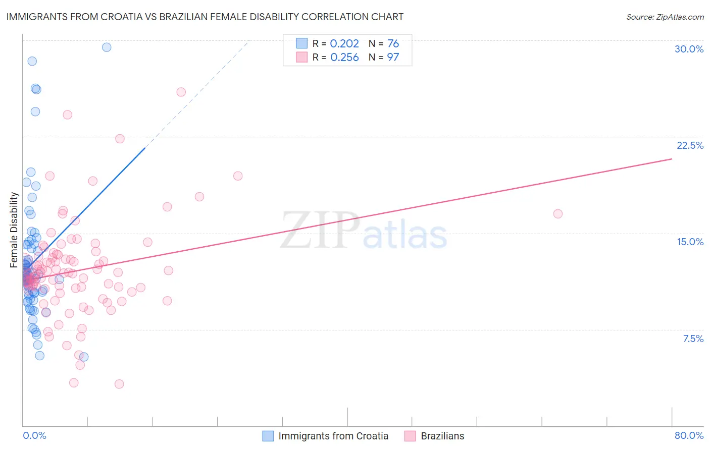 Immigrants from Croatia vs Brazilian Female Disability
