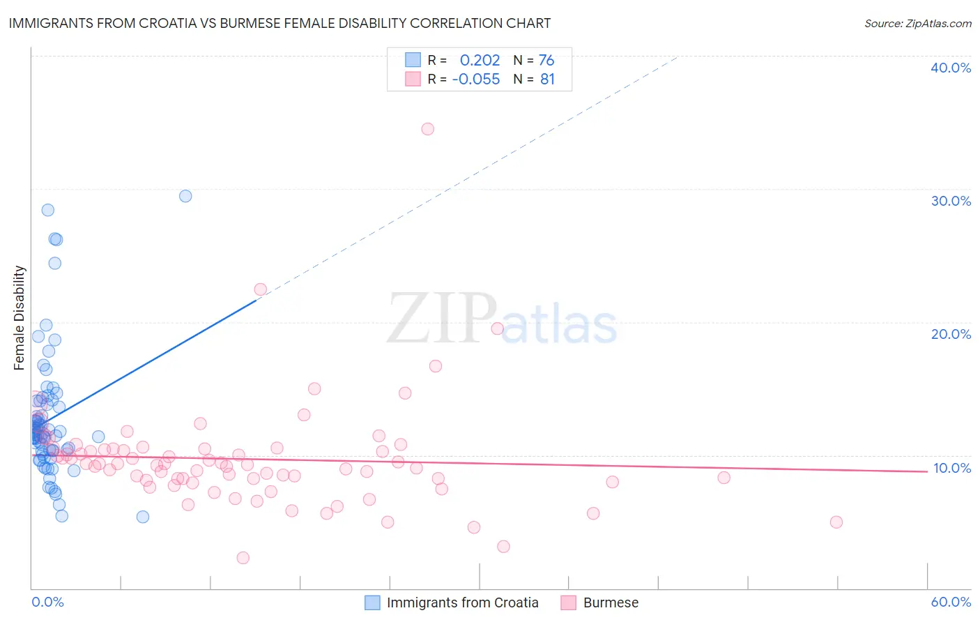 Immigrants from Croatia vs Burmese Female Disability