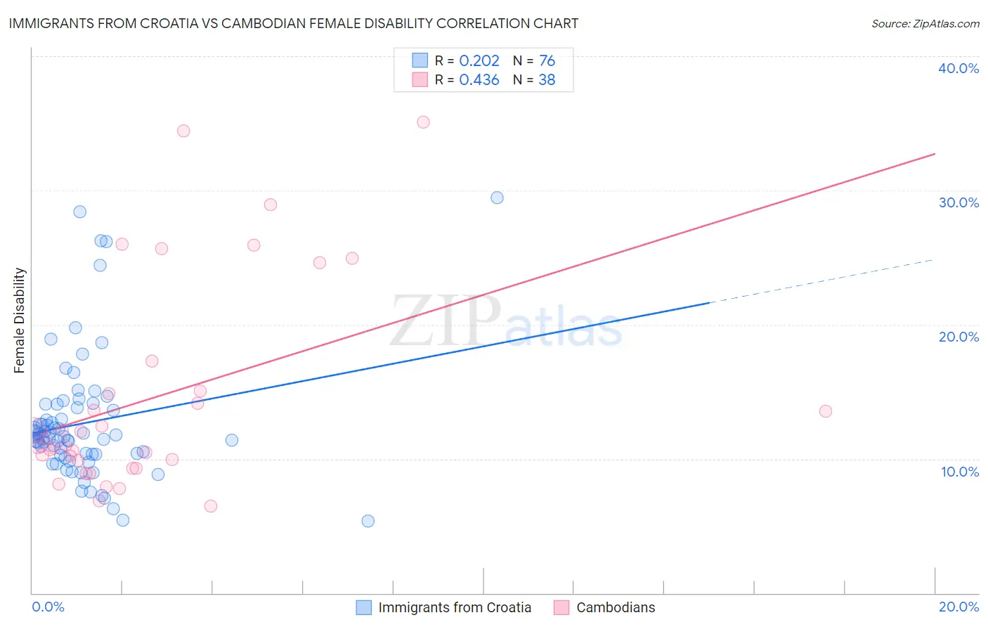Immigrants from Croatia vs Cambodian Female Disability