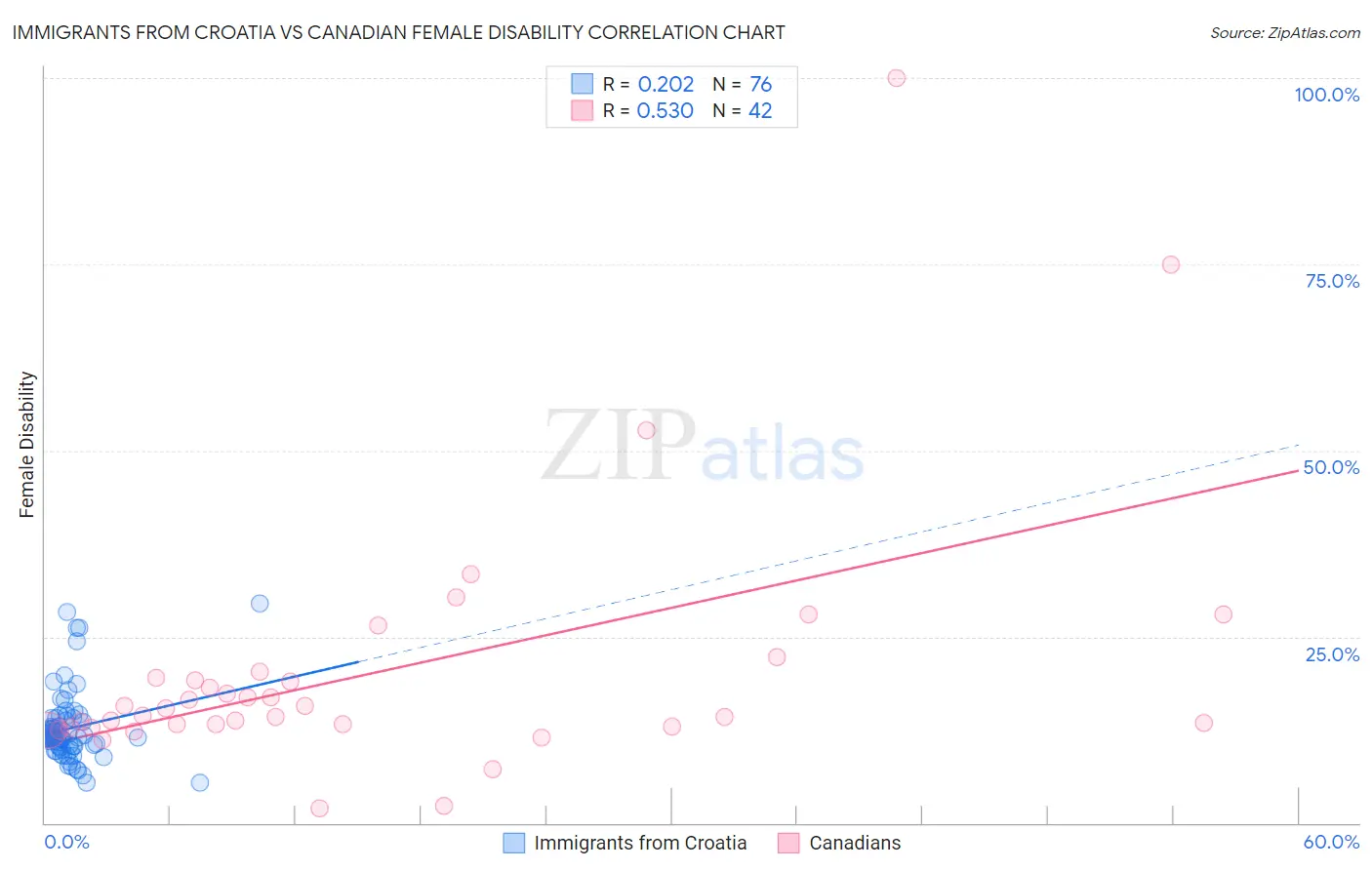 Immigrants from Croatia vs Canadian Female Disability