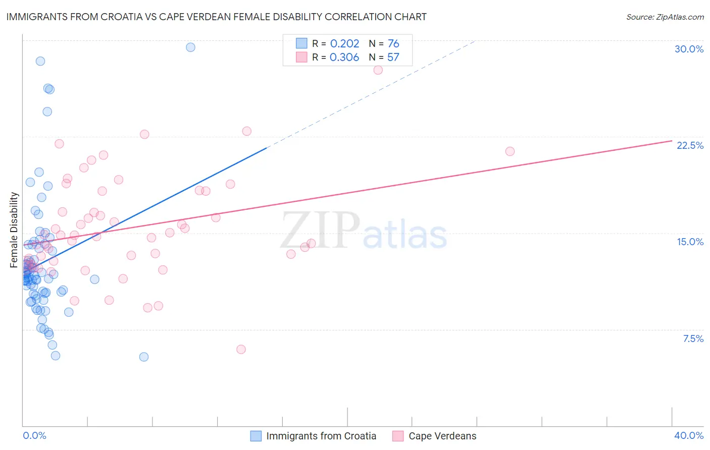 Immigrants from Croatia vs Cape Verdean Female Disability
