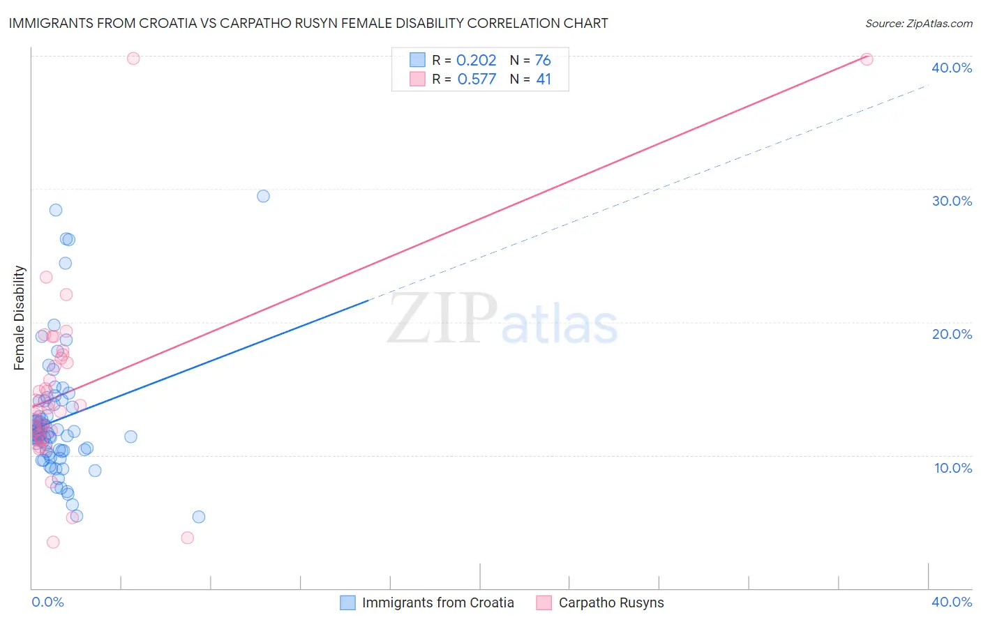 Immigrants from Croatia vs Carpatho Rusyn Female Disability
