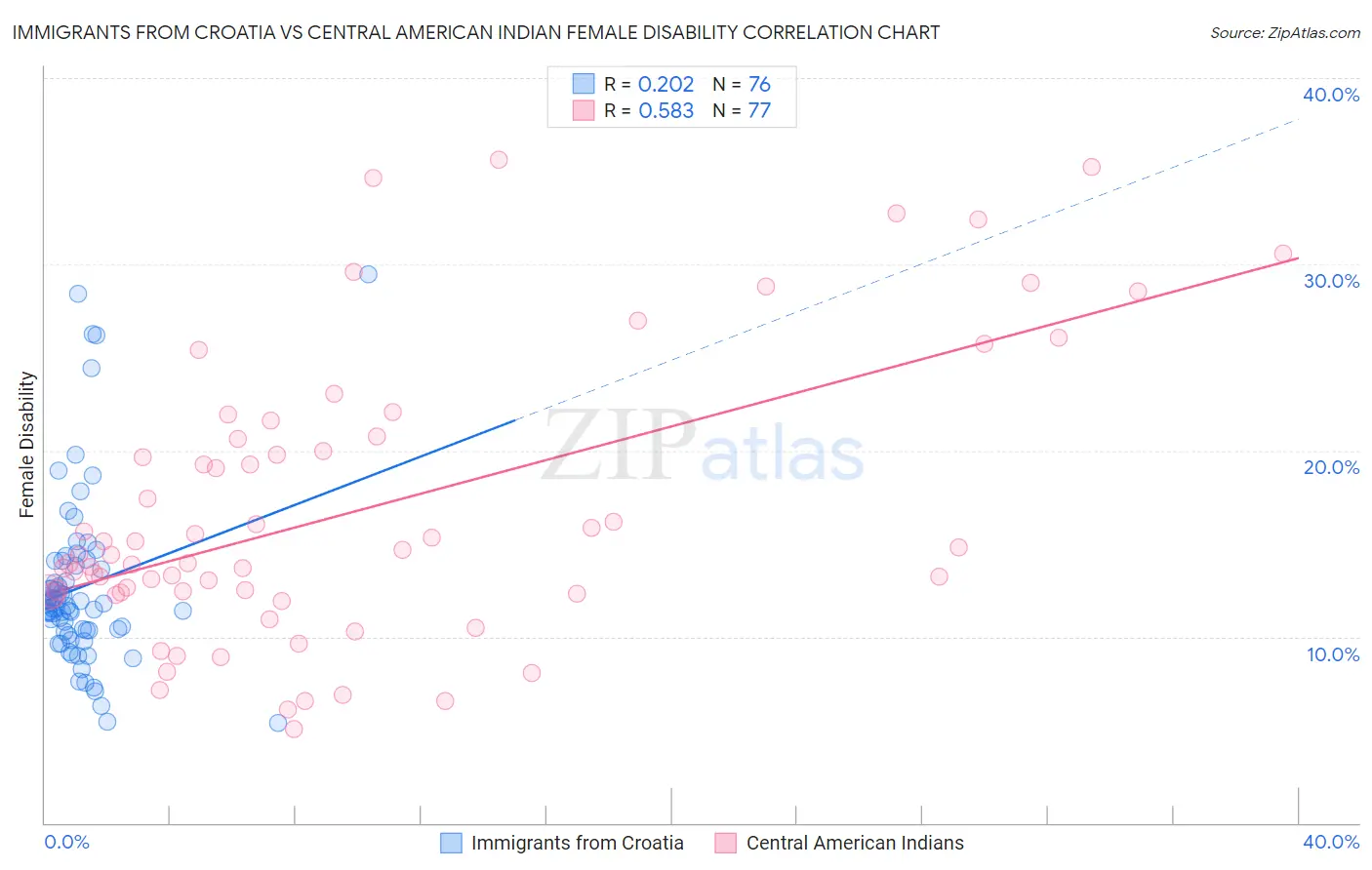 Immigrants from Croatia vs Central American Indian Female Disability