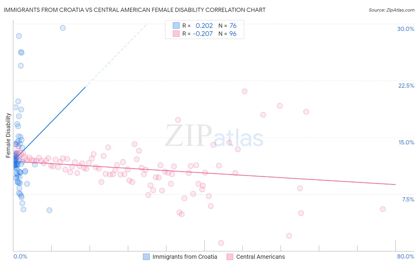 Immigrants from Croatia vs Central American Female Disability