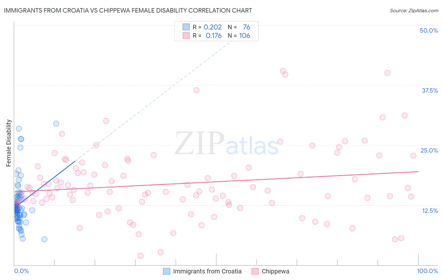 Immigrants from Croatia vs Chippewa Female Disability