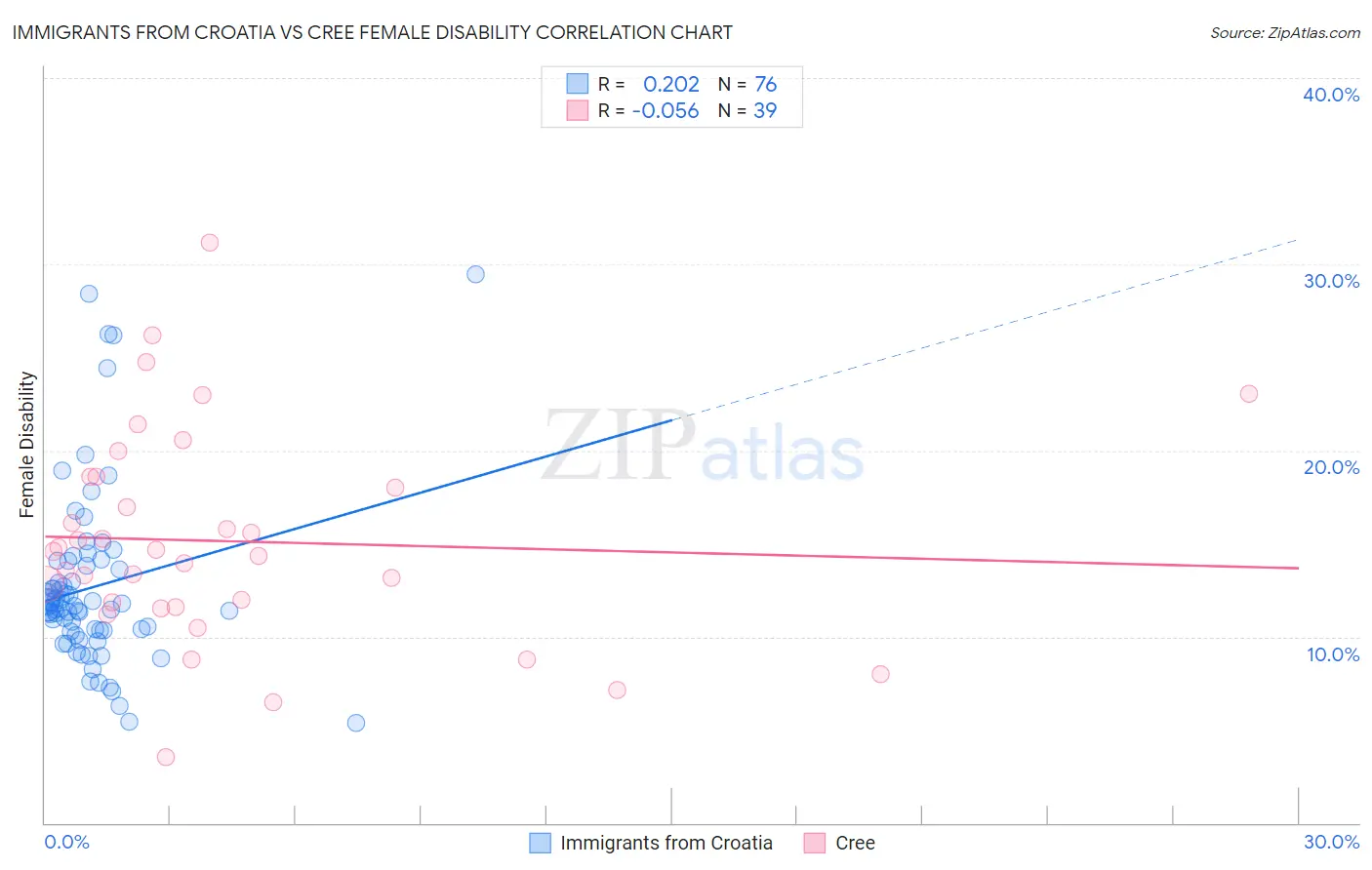 Immigrants from Croatia vs Cree Female Disability