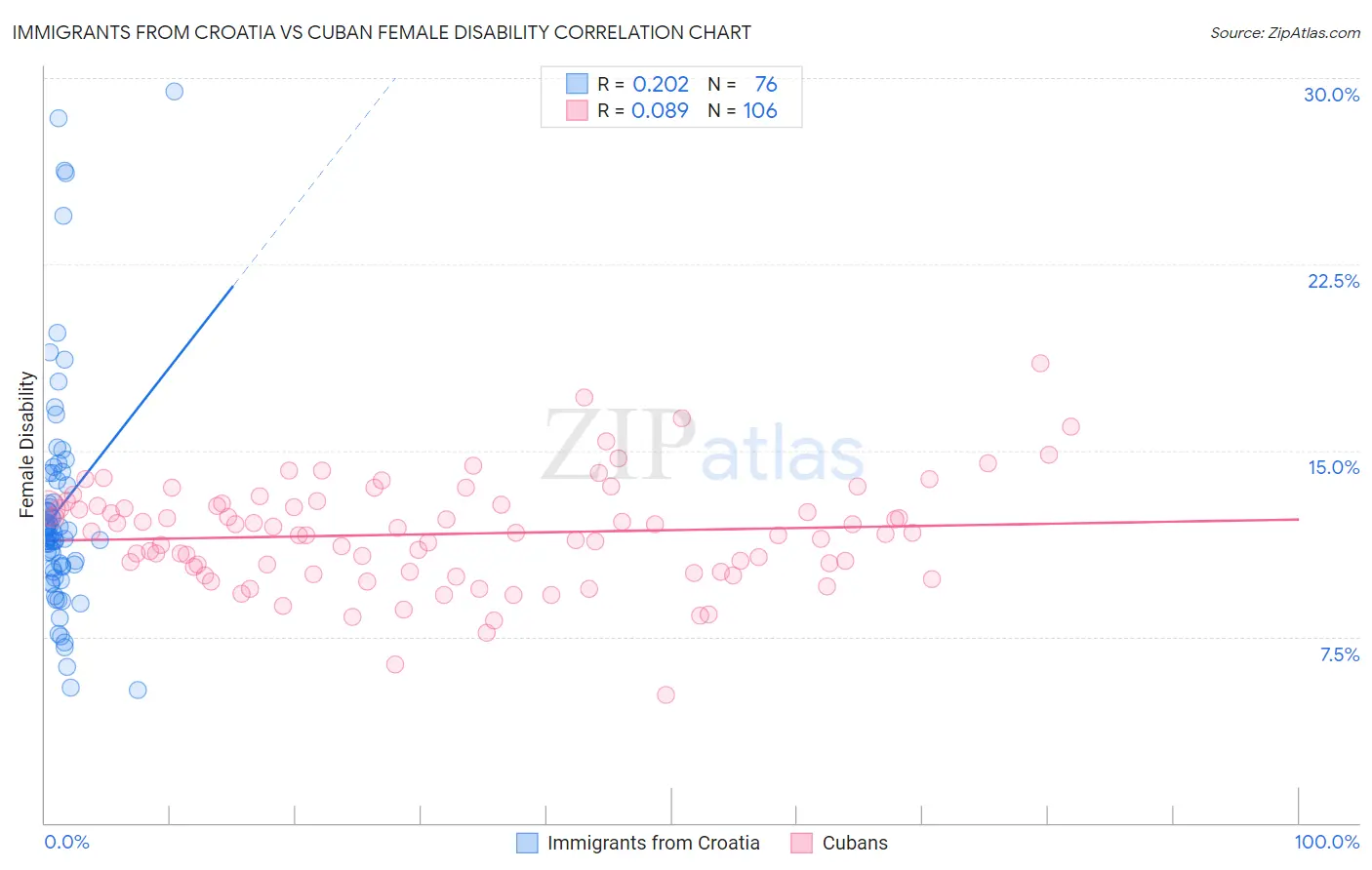 Immigrants from Croatia vs Cuban Female Disability