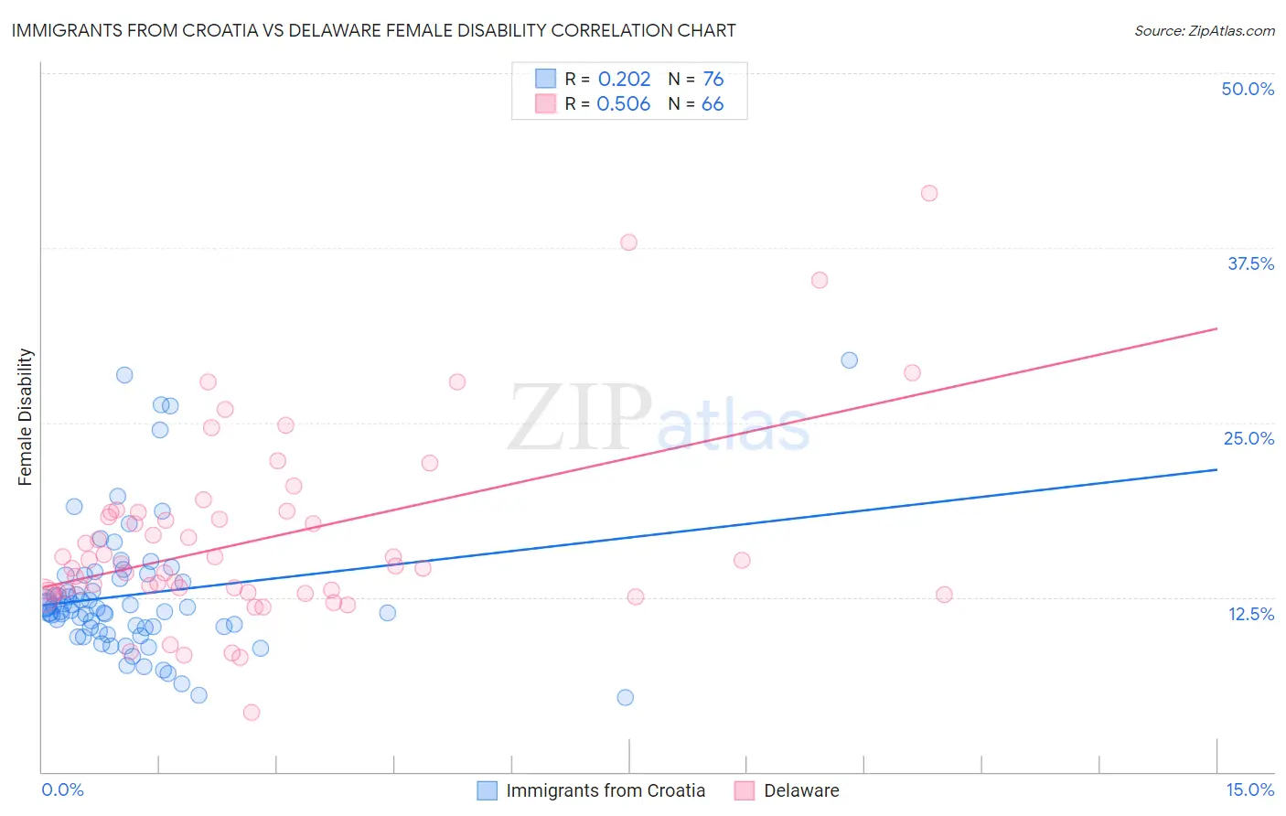 Immigrants from Croatia vs Delaware Female Disability