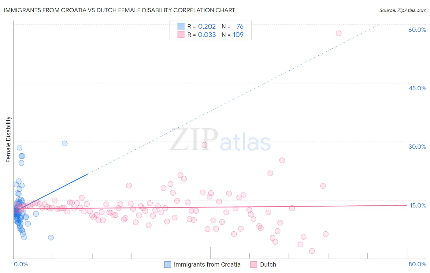 Immigrants from Croatia vs Dutch Female Disability