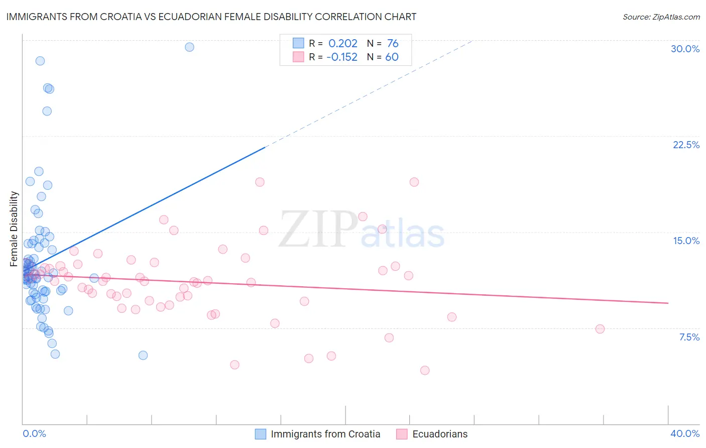 Immigrants from Croatia vs Ecuadorian Female Disability