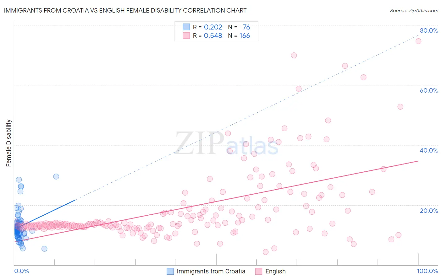 Immigrants from Croatia vs English Female Disability