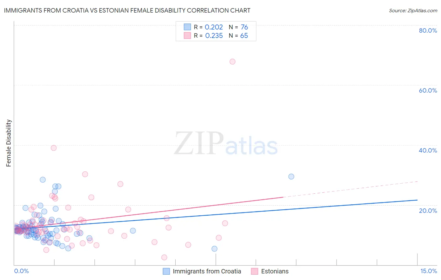 Immigrants from Croatia vs Estonian Female Disability