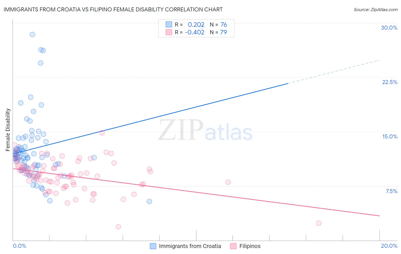 Immigrants from Croatia vs Filipino Female Disability